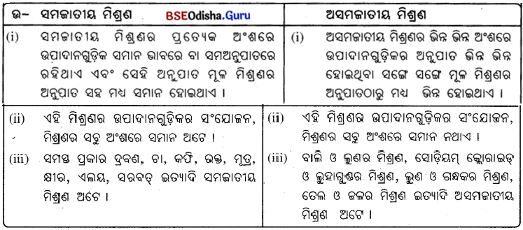 BSE Odisha 9th Class Physical Science Solutions Chapter 2 img-3