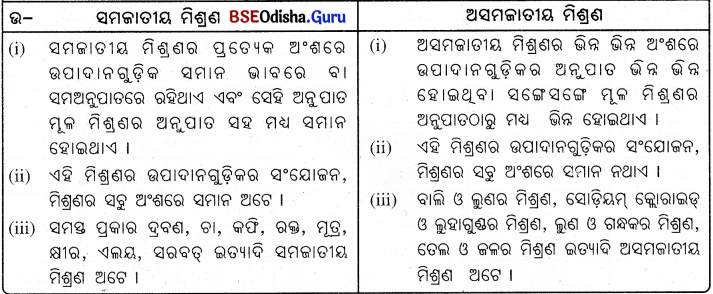 BSE Odisha 9th Class Physical Science Solutions Chapter 2 img-5