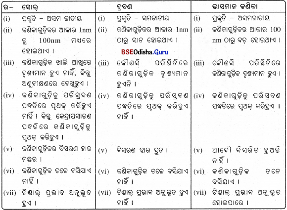 BSE Odisha 9th Class Physical Science Solutions Chapter 2 img-6