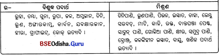 BSE Odisha 9th Class Physical Science Solutions Chapter 2 img-9