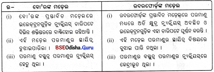 BSE Odisha 9th Class Physical Science Solutions Chapter 4 img-12