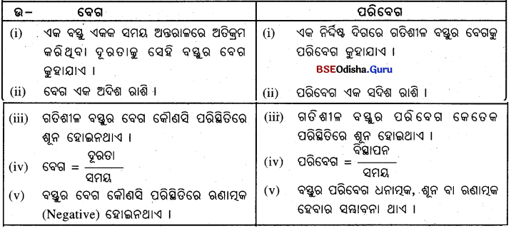 BSE Odisha 9th Class Physical Science Solutions Chapter 5 img-17