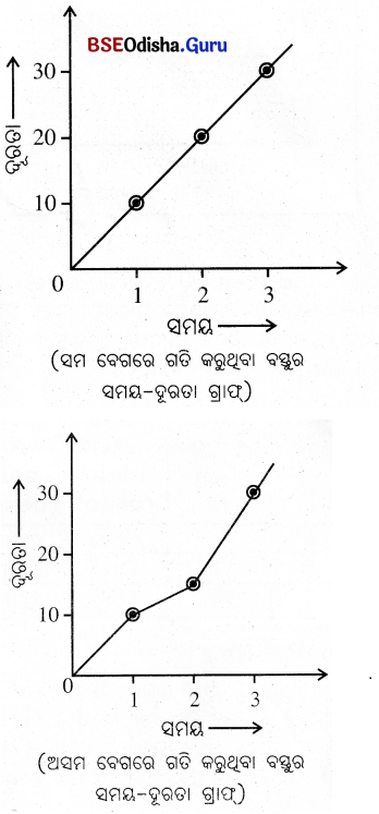 BSE Odisha 9th Class Physical Science Solutions Chapter 5 img-21