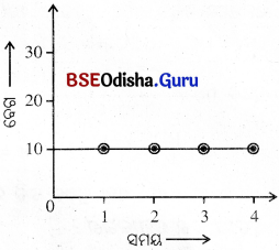 BSE Odisha 9th Class Physical Science Solutions Chapter 5 img-23