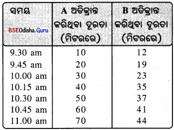 BSE Odisha 9th Class Physical Science Solutions Chapter 5 img-27