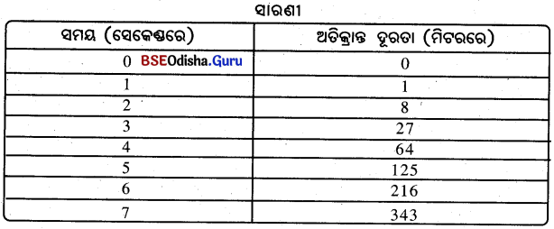 BSE Odisha 9th Class Physical Science Solutions Chapter 6 img-4