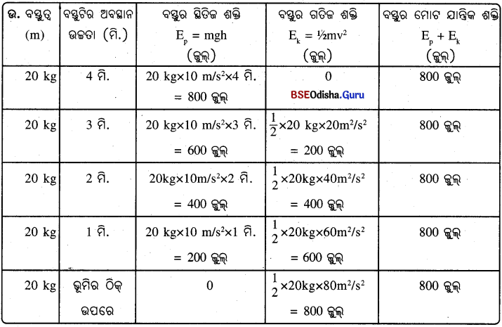 BSE Odisha 9th Class Physical Science Solutions Chapter 8 img-11