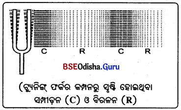 BSE Odisha 9th Class Physical Science Solutions Chapter 9 img-1