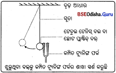 BSE Odisha 9th Class Physical Science Solutions Chapter 9 img-10