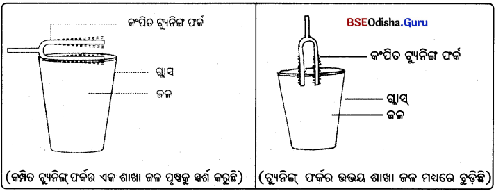 BSE Odisha 9th Class Physical Science Solutions Chapter 9 img-11