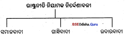 BSE Odisha 9th Class Political Science Notes Chapter 3 ରାଷ୍ଟ୍ରନୀତି ନିୟାମକ ନିର୍ଦ୍ଦେଶାବଳୀ Q.1