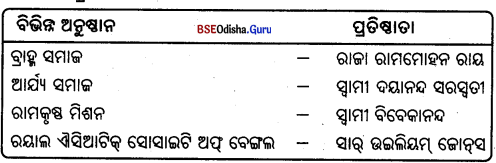 BSE Odisha 9th Class Political Science Notes Chapter 6 ଭାରତୀୟ ଜାତୀୟତାବାଦ Q. 2