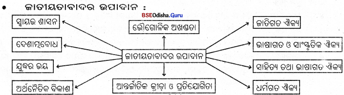BSE Odisha 9th Class Political Science Notes Chapter 6 ଭାରତୀୟ ଜାତୀୟତାବାଦ Q.1
