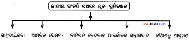BSE Odisha 9th Class Political Science Notes Chapter 7 ଜାତୀୟ ସଂହତି Q. 2