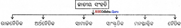 BSE Odisha 9th Class Political Science Notes Chapter 7 ଜାତୀୟ ସଂହତି Q.1