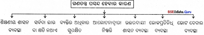 BSE Odisha 9th Class Political Science Notes Chapter 8 ଗଣତାନ୍ତ୍ରିକ ମୂଲ୍ୟବୋଧ Q. 1