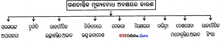BSE Odisha 9th Class Political Science Notes Chapter 8 ଗଣତାନ୍ତ୍ରିକ ମୂଲ୍ୟବୋଧ Q. 2