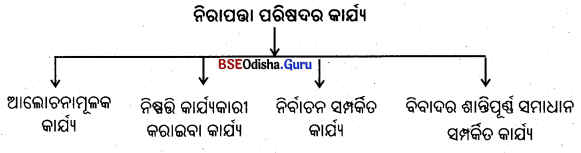 BSE Odisha 9th Class Political Science Notes Chapter 9 ଭାରତ ଓ ସଂଯୁକ୍ତ ରାଷ୍ଟ୍ରସଂଘ Q. 2