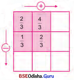 BSE Odisha 6th Class Maths Solutions Chapter 5 ଭଗ୍ନ ସଂଖ୍ୟା InText Questions 12
