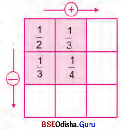 BSE Odisha 6th Class Maths Solutions Chapter 5 ଭଗ୍ନ ସଂଖ୍ୟା InText Questions 13