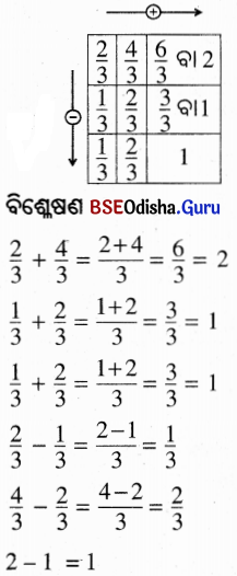 BSE Odisha 6th Class Maths Solutions Chapter 5 ଭଗ୍ନ ସଂଖ୍ୟା InText Questions 14