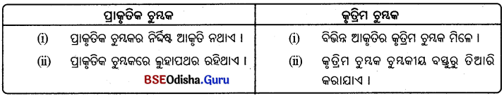 BSE Odisha 6th Class Science Important Questions Chapter 13 ଚୁମ୍ବକ - 1