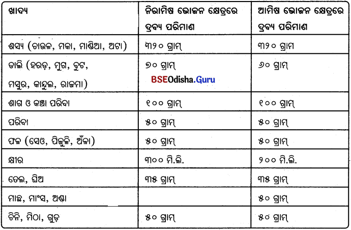 BSE Odisha 6th Class Science Important Questions Chapter 2 ଖାଦ୍ୟର ଶ୍ରେଣୀ ବିଭାଗ - 1