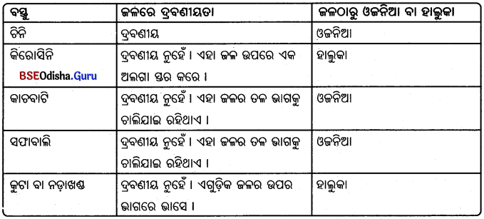 BSE Odisha 6th Class Science Important Questions Chapter 5 ବସ୍ତୁର ପ୍ରକାରଭେଦ - 10