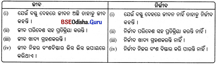 BSE Odisha 6th Class Science Important Questions Chapter 7 ଜୀବ ଓ ନିର୍ଜୀବ - 1