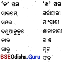 BSE Odisha 6th Class Science Solutions Chapter 1 ଖାଦ୍ୟର ଉତ୍ସ - 10