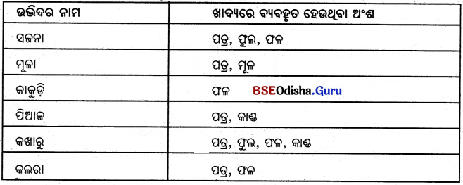 BSE Odisha 6th Class Science Solutions Chapter 1 ଖାଦ୍ୟର ଉତ୍ସ - 16