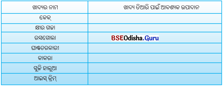 BSE Odisha 6th Class Science Solutions Chapter 1 ଖାଦ୍ୟର ଉତ୍ସ - 3