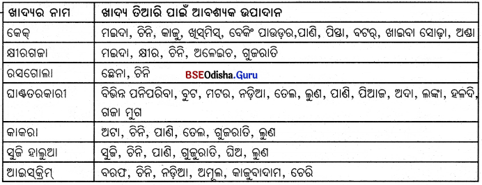 BSE Odisha 6th Class Science Solutions Chapter 1 ଖାଦ୍ୟର ଉତ୍ସ - 4