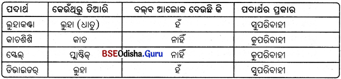 BSE Odisha 6th Class Science Solutions Chapter 12 ବିଦ୍ୟୁତ୍ - 4