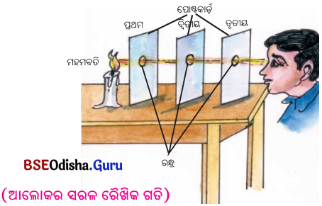 BSE Odisha 6th Class Science Solutions Chapter 15 ଆଲୋକ - 2