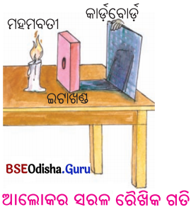BSE Odisha 6th Class Science Solutions Chapter 15 ଆଲୋକ - 7