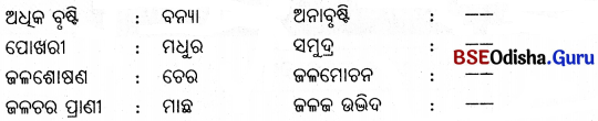 BSE Odisha 6th Class Science Solutions Chapter 16 ଜଳ - 7