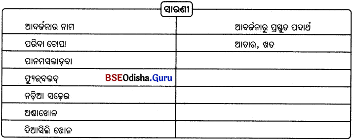 BSE Odisha 6th Class Science Solutions Chapter 18 ଆବର୍ଜନା - 5