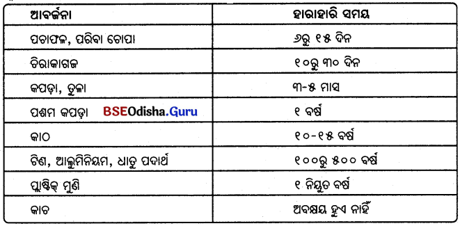 BSE Odisha 6th Class Science Solutions Chapter 18 ଆବର୍ଜନା - 6
