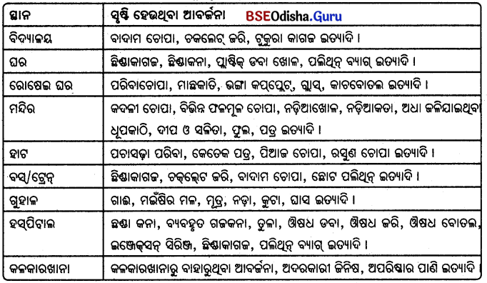 BSE Odisha 6th Class Science Solutions Chapter 18 ଆବର୍ଜନା - 7