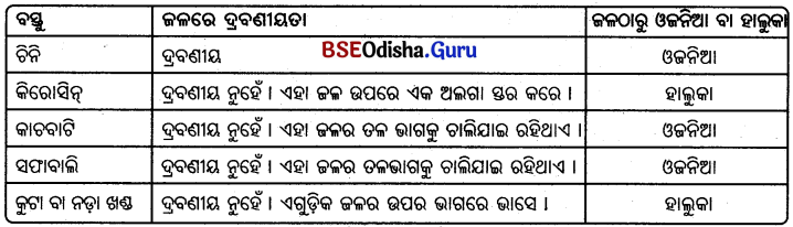 BSE Odisha 6th Class Science Solutions Chapter 5 ବସ୍ତୁର ପ୍ରକାରଭେଦ - 7