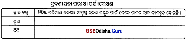 BSE Odisha 6th Class Science Solutions Chapter 6 ବସ୍ତୁର ଓ ପଦାର୍ଥର ପରିବର୍ତ୍ତନ - 10