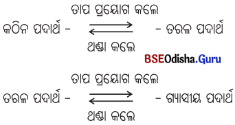 BSE Odisha 6th Class Science Solutions Chapter 6 ବସ୍ତୁର ଓ ପଦାର୍ଥର ପରିବର୍ତ୍ତନ - 7