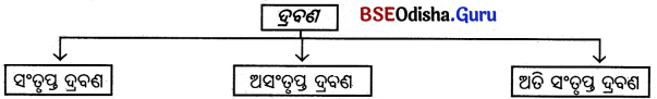 BSE Odisha 6th Class Science Solutions Chapter 6 ବସ୍ତୁର ଓ ପଦାର୍ଥର ପରିବର୍ତ୍ତନ - 9