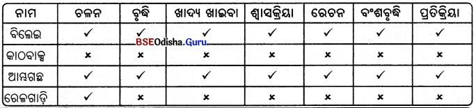 BSE Odisha 6th Class Science Solutions Chapter 7 ଜୀବ ଓ ନିର୍ଜୀବ - 10
