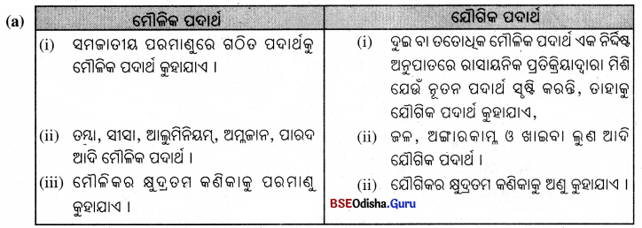 BSE Odisha 7th Class Science Important Questions Chapter 1 Img 1