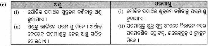 BSE Odisha 7th Class Science Important Questions Chapter 1 Img 3