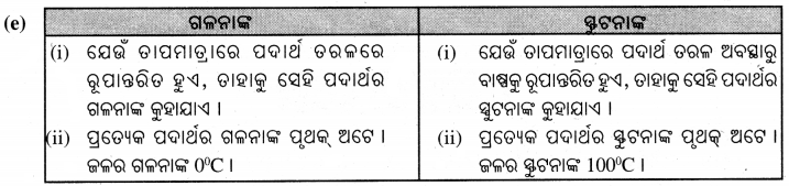 BSE Odisha 7th Class Science Important Questions Chapter 1 Img 5
