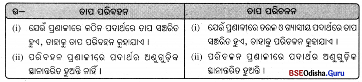 BSE Odisha 7th Class Science Important Questions Chapter 6 Img 1