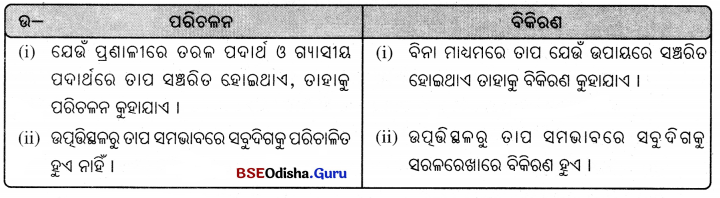 BSE Odisha 7th Class Science Important Questions Chapter 6 Img 3